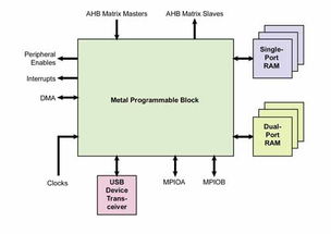 浅谈使用可定制微控制器高效开发系统级芯片 soc